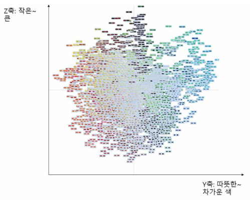 흰색이 아닌 타원형 정제의 주성분 분석 3차원 결과 중 Y, Z축