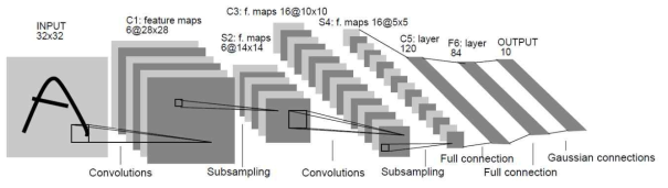 1998년 얀 르쿤의 LeNet-5 구조
