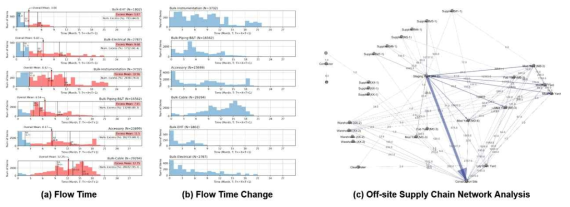 현장별 작업별 자재타입별 지연시간(a), 지연시간의 동적 변화(b), 공사사슬 네트워크분석(c)