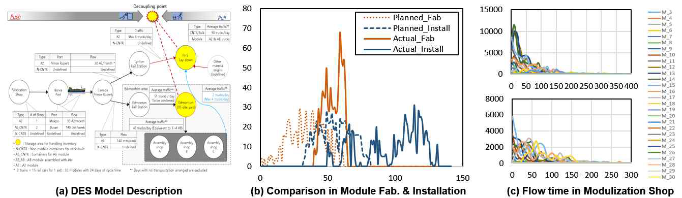 DES 모형 개요(a), DES/ABM 생산 및 설치 결과비교(b), 모듈샵 자재흐름 변화(c)