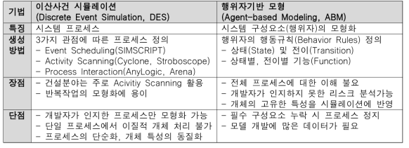 이산사건 시뮬레이션 및 행위자 기반 모형의 비교