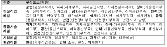 시스템 수준별 구성요소(실행조건)과 작업영향