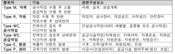 건설생산시스템 행위자타입 및 기능 정의