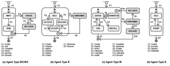 행위자 타입W(a)와 타입R(b), 타입M(c)의 상태-전이 다이어그램