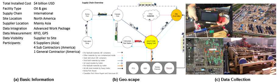 사례 프로젝트의 개요(a), 공급사슬 다이어그램(b), 데이터수집 및 관리 방식(c)