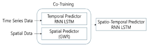 Stacking ensemble training structure