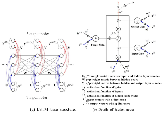 (a) 시계열 LSTM 기본구조, (b) LSTM 은닉노드 상세