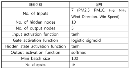 LSTM 매개변수