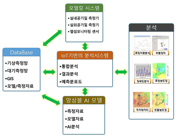 모델링/관제시스템과 앙상블 모델의 연동