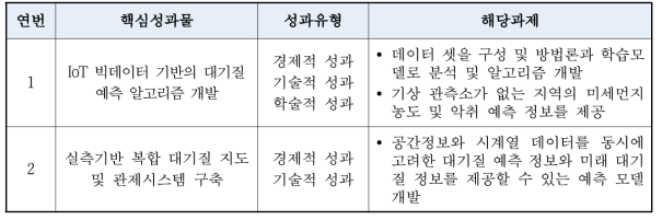 핵심성과물 및 성과유형