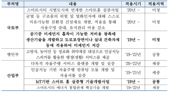 정부 R&D 구상안