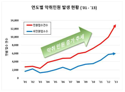 연도별 악취 민원 발생 건수