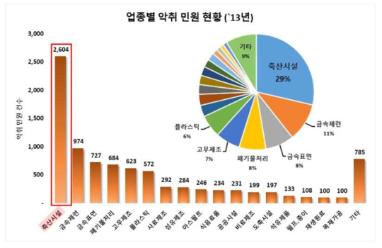 업종별 악취 민원 건수