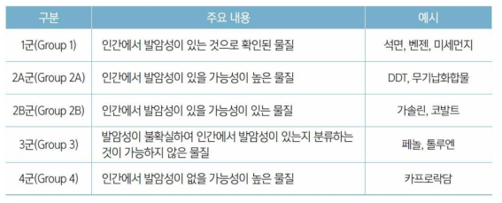 국제암연구소(IARC)에 따른 발암물질 분류