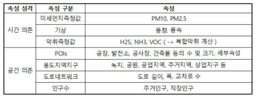 예측모델을 위한 데이터의 예상 속성