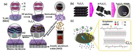 Fabrication schematic of (a) MXene membrane supported on anodic aluminum oxide (Ding et al., 2017), (b) MXene membrane supported on polyvinylidene fluoride (PVDF) (Rasool et al., 2017), and (c) MXene-GO membrane supported on polycarbonate (Kang et al., 2017)