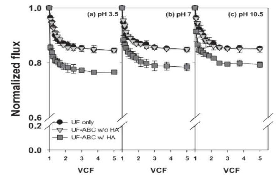 Normalized flux decline for UF only, UF-ABC without HA, and UF-ABC with HA at varying pH conditions. Operation conditions: ΔP = 520 kPa (75 psi); stirring speed = 300 rpm; HA = 5 mg/L as DOC; ABC = 10 mg/L; conductivity = 300 μS/cm; pre-contract time with ABC and HA = 4h.(Kim et al. 2019)