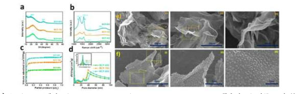 a) XRD 패턴, b) Raman spectra, c) N2 adsorption-desorption 등온선, d) 기공 크기 분포 곡선, e-f) FE-SEM 이미지(BCFs)