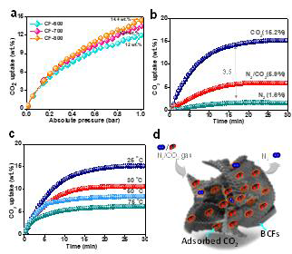 BCFs의 CO₂ 흡착 특성 a) CO₂ 흡착 등온선, b) 상이한 CO₂조건 흡착 곡선, c) 온도 별 CO₂ 흡착 곡선, d) CO₂ 흡착 메커니즘