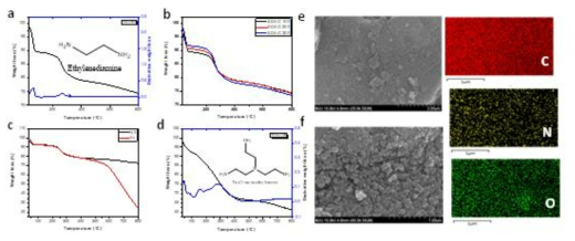 a) EDA-C 열중량 곡선, b)상이한 loading양에 대한 EDA 열중량 곡선, c)대기 조건 및 N2 하에서 EDA의 열안정성 곡선, d)TREN-C 흡착제에 대한 TGA-DTA 곡선, e-f) FE-SEM 이미지