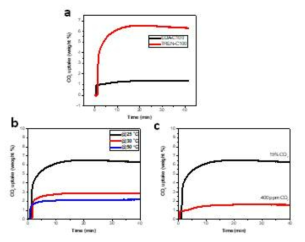 희석된 조건에서의 CO₂ 흡착 특성 a) 활성 아민 전구체 EDA 및 TREN, b)상이한 온도에서의 TREN-C100 CO₂ 흡착, c)TREN-C100의 15% 및 400ppm CO₂ 흡착