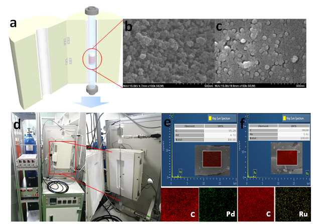 a) 국소 가열 평가를 위한 반응기 개략도, b)금속 개질 활성탄, c)bare 활성탄, d) 반응기 사진, e-f)FE-SEM EDX mapping(Pd,Ru 개질 활성탄)