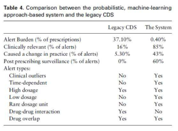 기존 CDSS방법과 기계학습 방법론의 비교
