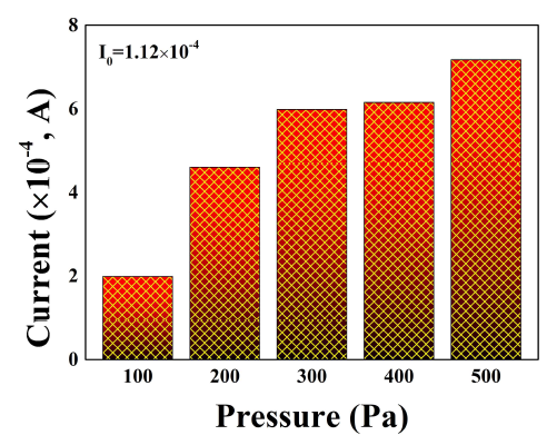 압력에 따른 전류