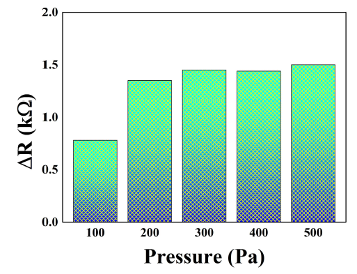 압력에 따른 저항 변화율