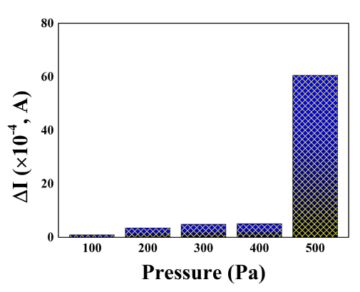 압력에 따른 전류 변화율