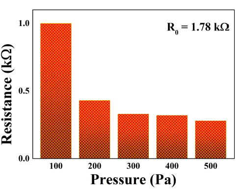 압력에 따른 저항