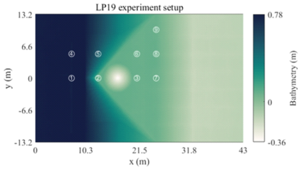 Lynett et al. (2019) 실험수조의 수심조건 및 수위 관측지점 위치