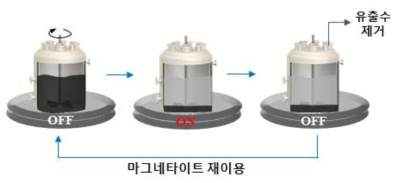 MFe 소화조에 적용된 전자석을 이용한 마그네타이트 회수 및 재이용 방식