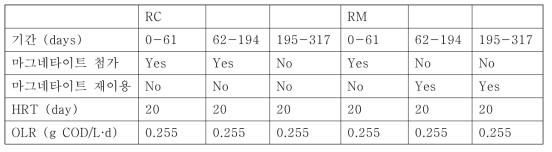 실험 구간별 RC와 RM의 반응기 운전 조건