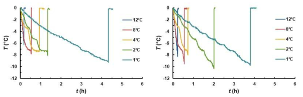단계 냉각 조건에 따른 젤라틴(좌)과 한천(우)의 냉각 곡선