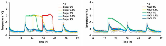 당(좌) 및 염(우) 농도에 따른 agar gel의 과냉각 저장 안정성 비교
