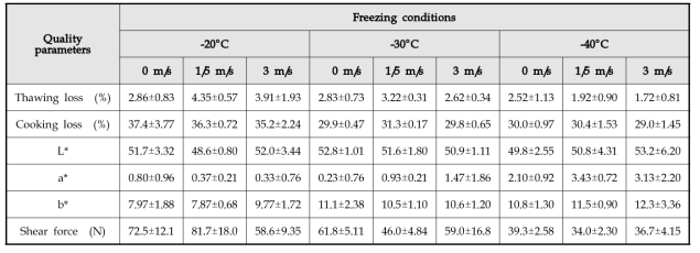 냉동 온도와 공기 유속에 따른 식육의 품질 특성