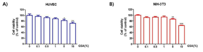 HUVECs and NIH-3T3 세포에서 갈색거저리 유충 오일의 세포독성 실험결과