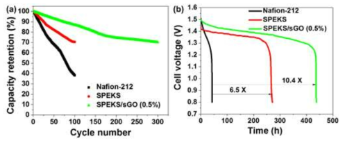 (a) 사이클 수에 따른 용량 보유율, (b) 전류밀도 40 mA· -2 cm 에서의 시간에 따른 자가방전 곡선