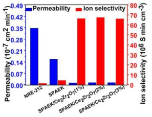 NRE-212, SPAEK 및 복합막의 바나듐 이온 투과도 및 이온 선택도