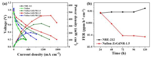 (a) 20% 상대습도, 80°C에서 측정된 NRE-212, 나피온, 나피온-ZrGdNR-0.5%, 나피온 -ZrGdNR-1.0%, 나피온-ZrGdNR-1.5% ,나피온-ZrGdNR-2.0% 복합막의 분극 곡선, (b) (동일한조건 및 0.6V OCV 설정 유지 조건 하) 음극에서 방출된 나피온-ZrGdNR 1.5% 복합막, NRE-212의 불소배출속도(FER) 값