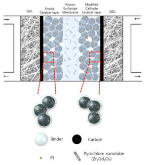 IDEA의 핵심도면 (분리막과 촉매층에 Pyrocholre 산화물 (Zr2Gd2O7) 이 함유되어 있는 구조의 막 전극 접합체(MEA))