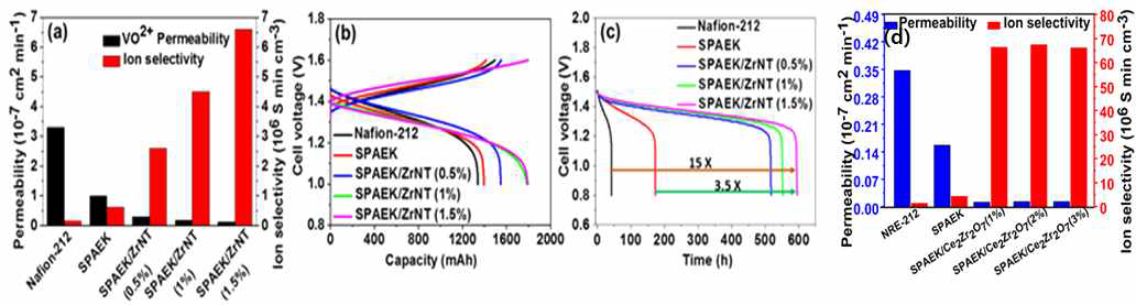바나듐 이온 침투성과 이온 선택성 (a), VRB의 충·방전 용량 (b), Nafion-212, SPAEK, SPAEK/ZrNT (0.5%), SPAEK/ZrNT (1%) 와 SPAEK/ZrNT (1.5%) 복합막의 VRB 자가방전용량(c) NRE-212, SPAEK 및 SPAEK/Ce2Zr2O7 복합막의 바나듐 이온 투과도 및 이온 선택도(d)