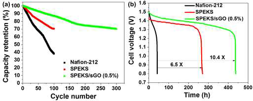 사이클 수에 따른 용량 유지율 (a) 동일한 전류밀도(40 mA· cm-2) 에서의 시간에 따른 자가 방전 그래프 (b)