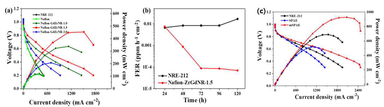 (a) 20% 상대습도, 80°C에서 측정된 NRE-212, 나피온, 나피온-ZrGdNR-0.5%, 나피온 -ZrGdNR-1.0%, 나피온-ZrGdNR-1.5% ,나피온-ZrGdNR-2.0% 복합막의 분극 곡선 (b) (동일한조건 및 0.6V OCV 설정 유지 조건 하) 음극에서 방출된 나피온-ZrGdNR 1.5% 복합막, NRE-212의 불소배출속도(FER) 값 (c) 100% 상대습도, 80 ℃에서 NRE-212, SPAE 및 mSPAE의 연료전지 성능