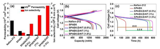 바나듐 이온 침투성과 이온 선택성 (a), VRB의 충·방전 용량 (b), Nafion-212, SPAEK, SPAEK/ZrNT (0.5%), SPAEK/ZrNT (1%) 와 SPAEK/ZrNT (1.5%) 복합막의 VRB 자가방전용량 (c)