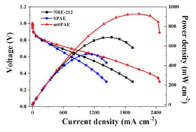 100% 상대습도, 80 ℃에서 NRE-212, SPAE 및 mSPAE의 연료전지 성능