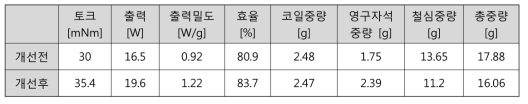 개선전 모델과 개선후 모델의 FEM 출력 특성 비교