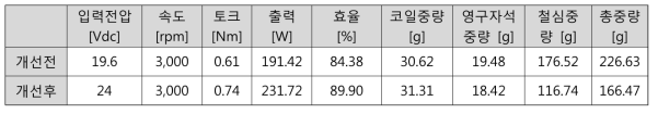 외전형 BLDC 전동기의 중량당 출력 향상 설계