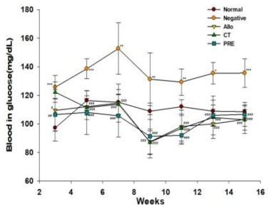 고과당식이로 유도된 대사질환 흰쥐모델에서 PRE와 CT의 공복혈당 저하 효과